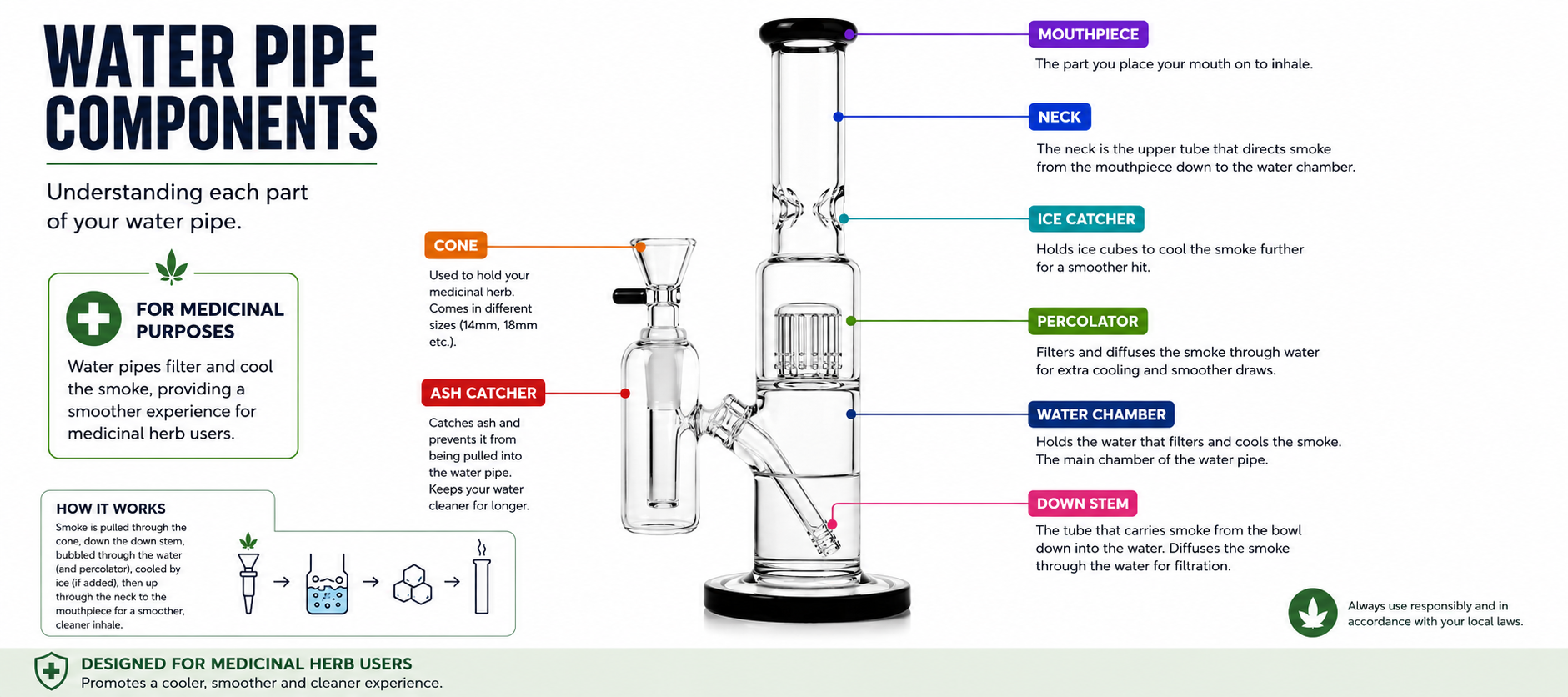 Bongs Explained